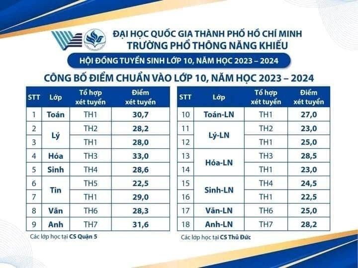 Điểm chuẩn lớp 10