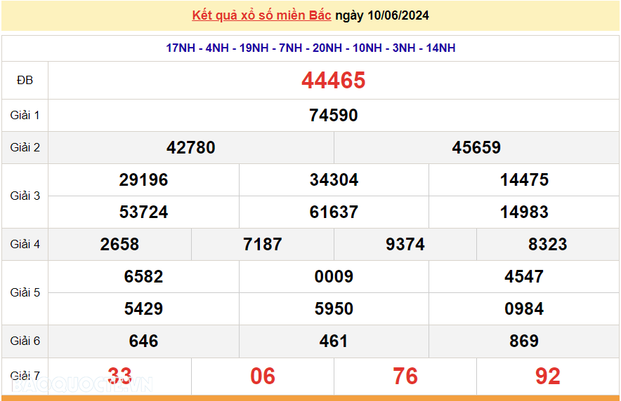 XSMB 10/6, trực tiếp kết quả xổ số miền Bắc hôm nay thứ 2 ngày 10/6/2024. dự đoán XSMB 10/6