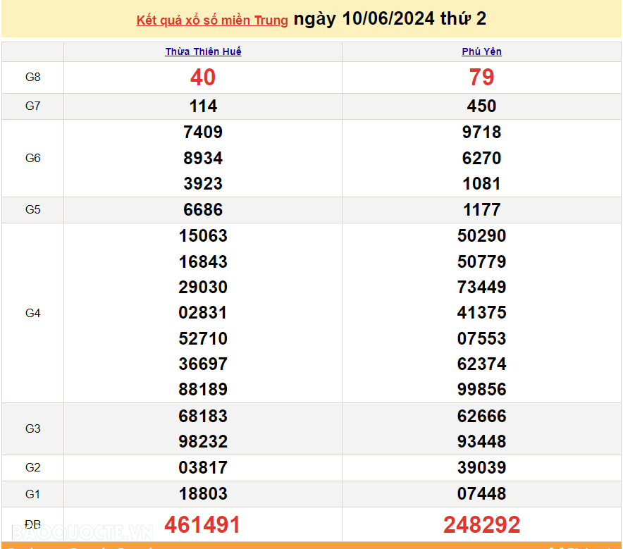 XSMT 12/6, trực tiếp kết quả xổ số miền Trung hôm nay thứ Tư ngày 12/6/2024. SXMT 12/6/2024 XSMT 12/6, trực tiếp kết quả xổ số miền Trung hôm nay thứ Tư ngày 12/6/2024. SXMT 12/6/2024