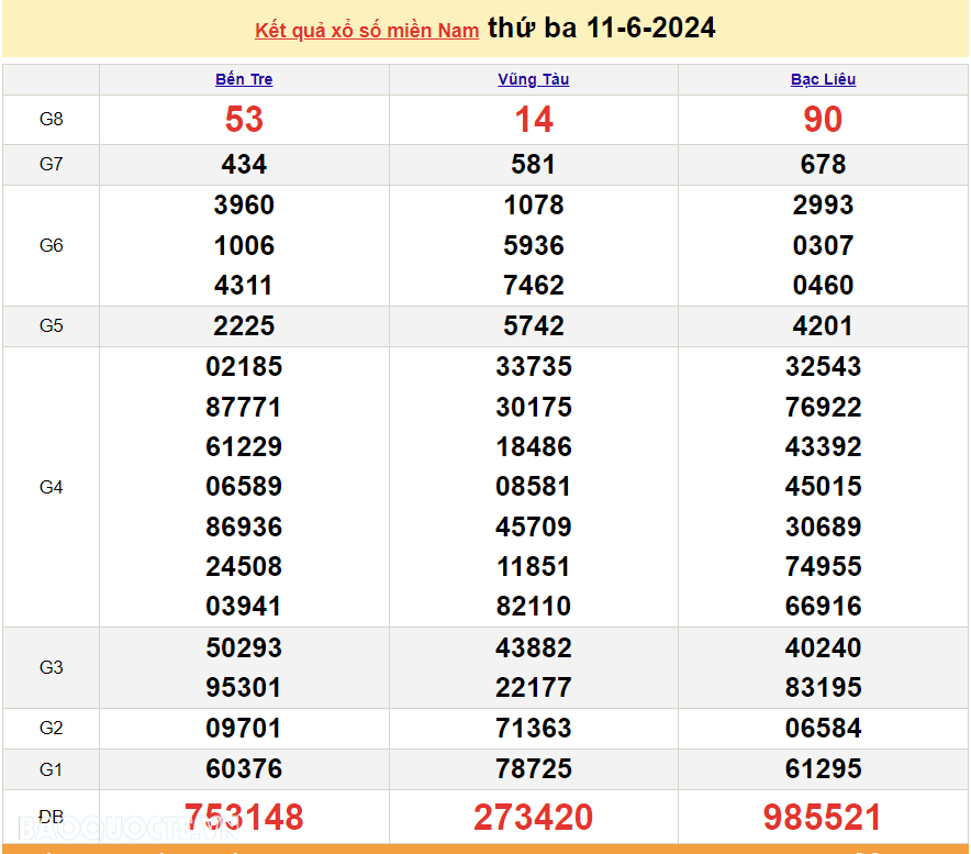 XSMN 11/6, kết quả xổ số miền Nam hôm nay thứ 3 ngày 11/6/2024. xổ số miền Nam ngày 11 tháng 6