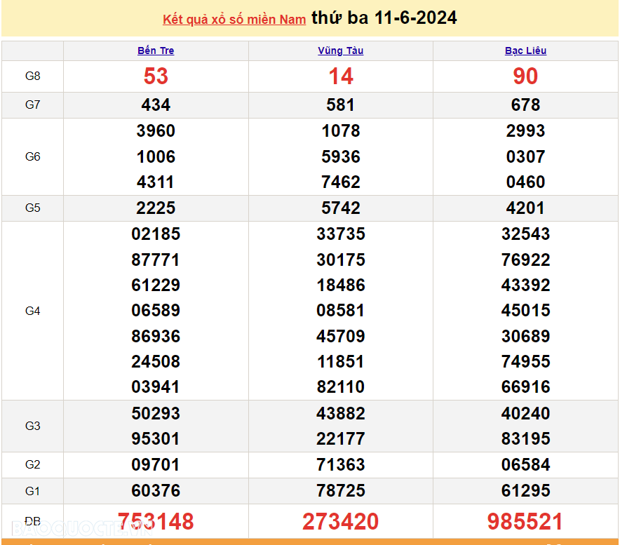 Trực tiếp kết quả xổ số miền Nam - xổ số miền Nam ngày 13 tháng 6 - XSMN 13/6 - xổ số hôm nay 13/6