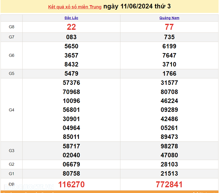 XSMT 11/6, trực tiếp kết quả xổ số miền Trung hôm nay thứ Ba ngày 11/6/2024. SXMT 11/6/2024