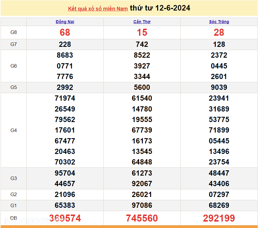 XSMN 12/6, kết quả xổ số miền Nam thứ 4 ngày 12/6/2024. xổ số miền Nam ngày 12 tháng 6