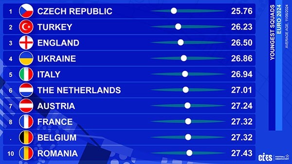 Top đội tuyển nhiều và ít tuổi nhất EURO 2024