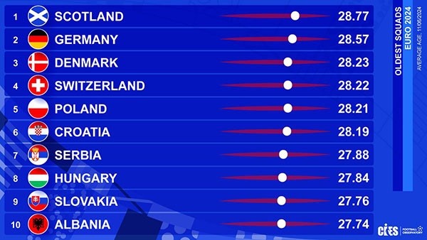 Top đội tuyển nhiều và ít tuổi nhất EURO 2024