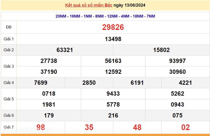 XSMB 15/6, kết quả xổ số miền Bắc hôm nay thứ 7 ngày 15/6/2024. dự đoán XSMB 15/6