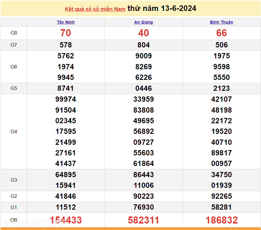 Trực tiếp kết quả xổ số miền Nam - xổ số miền Nam ngày 16 tháng 6 - XSMN 16/6 - xổ số hôm nay 16/6