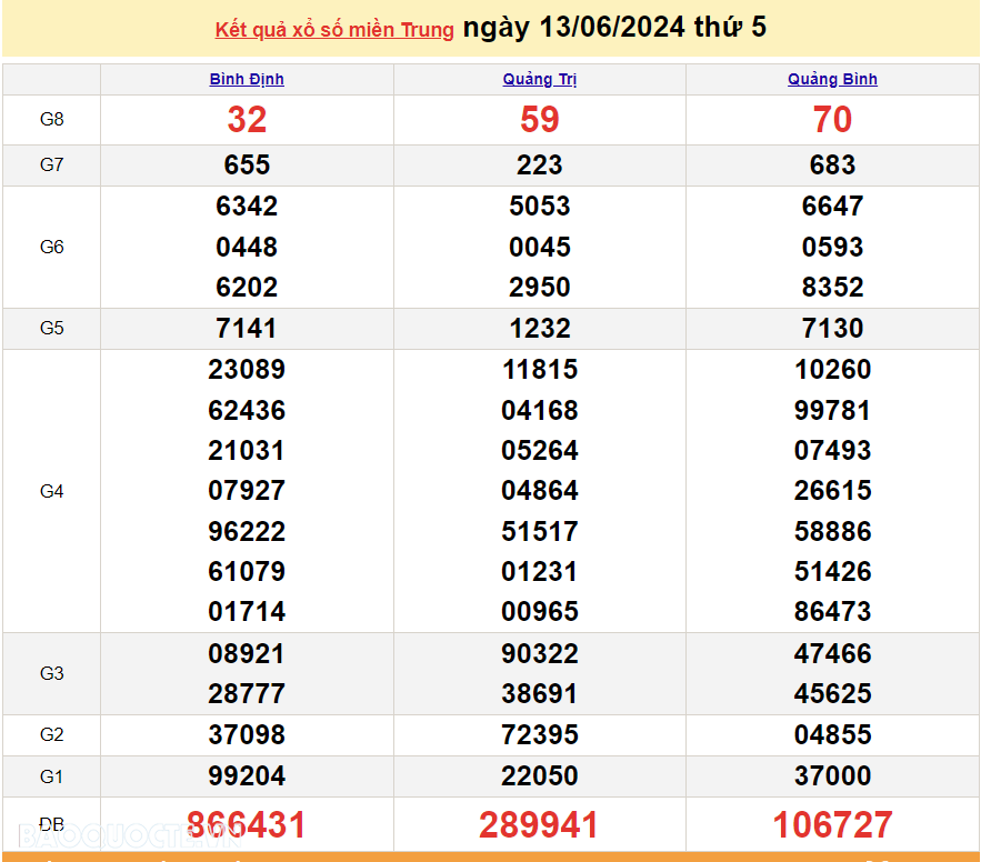 XSMT 13/6, trực tiếp kết quả xổ số miền Trung hôm nay thứ Năm ngày 13/6/2024. SXMT 13/6/2024 XSMT 13/6, trực tiếp kết quả xổ số miền Trung hôm nay thứ Năm ngày 13/6/2024. SXMT 13/6/2024