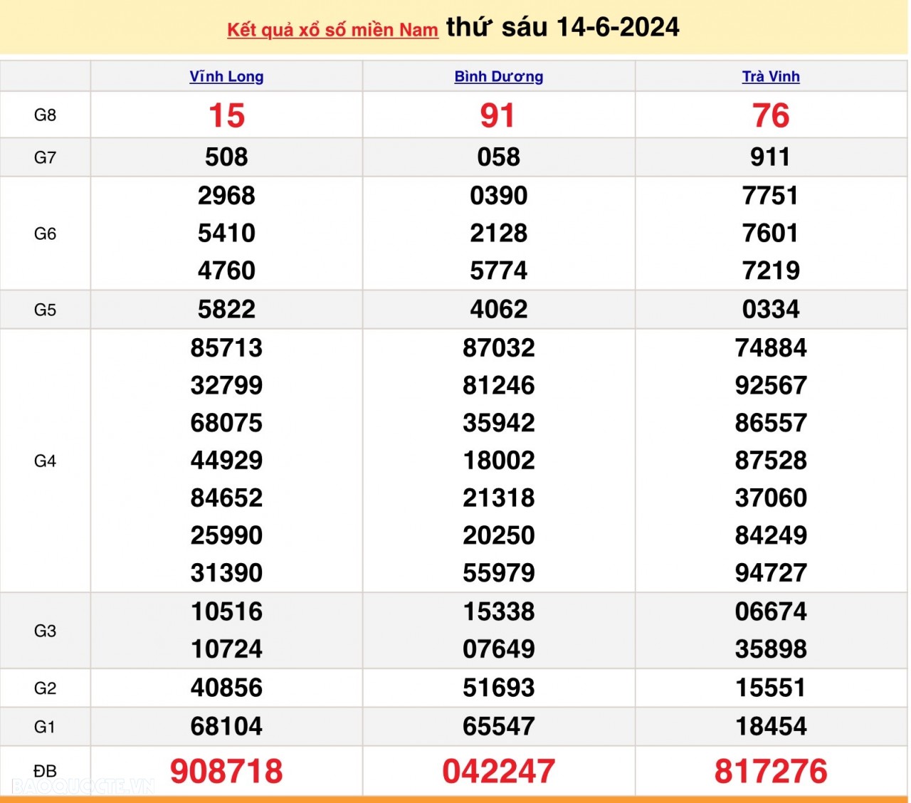 Trực tiếp kết quả xổ số miền Nam 17/6/2024 - xổ số miền Nam ngày 17 tháng 6 - XSMN 17/6 - xổ số hôm nay 17/6