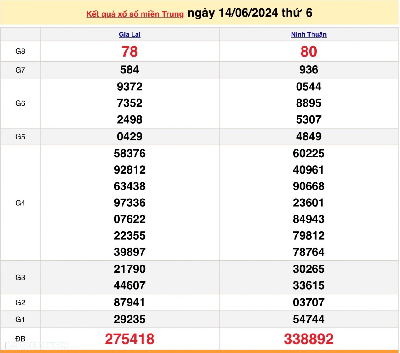 XSMT 16/6, kết quả xổ số miền Trung Chủ nhật ngày 16/6/2024. SXMT 16/6/2024