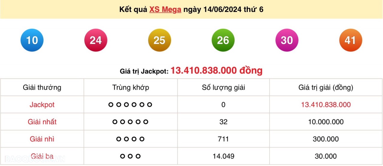 Vietlott 14/6, kết quả xổ số Vietlott Mega thứ 6 ngày 14/6/2024. xổ số Mega 645 Vietlott 14/6, kết quả xổ số Vietlott Mega thứ 6 ngày 14/6/2024. xổ số Mega 645