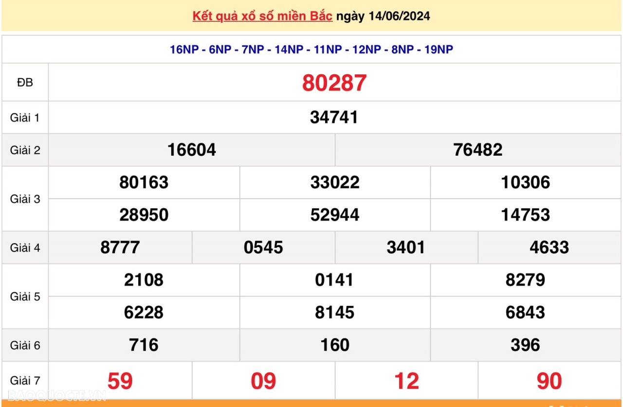 XSMB 16/6, trực tiếp kết quả xổ số miền bắc hôm nay Chủ nhật 16/6/2024, dự đoán XSMB 16/6/2024 XSMB 16/6, trực tiếp kết quả xổ số miền bắc hôm nay Chủ nhật 16/6/2024, dự đoán XSMB 16/6/2024