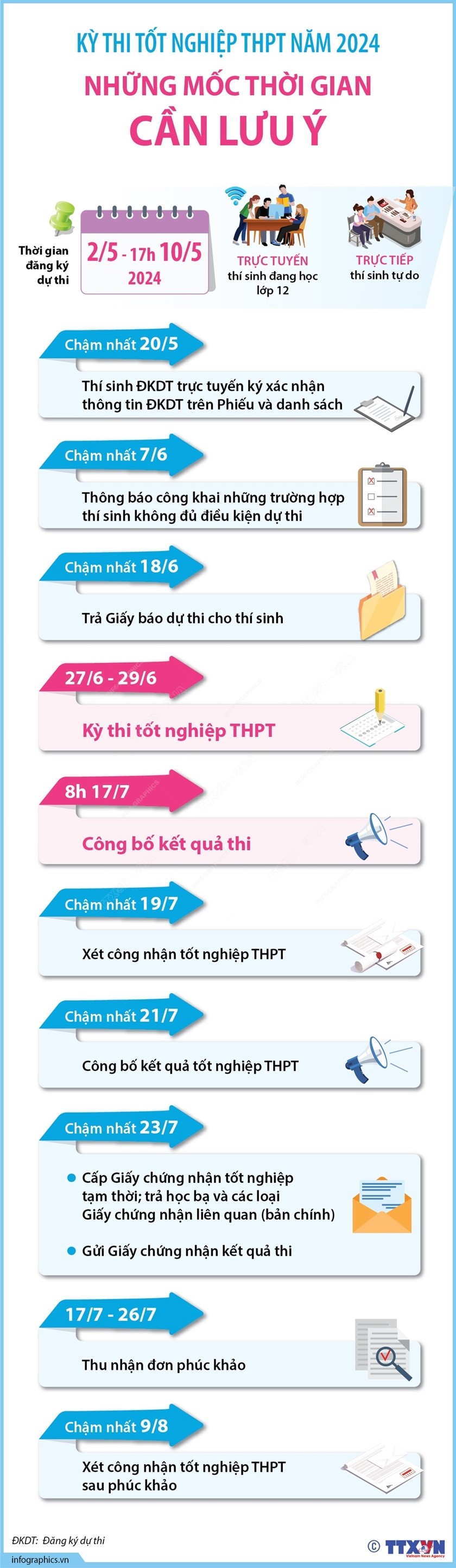 Kỳ thi tốt nghiệp THPT năm 2024: 'Tất tần tật' những mốc thời gian cần lưu ý