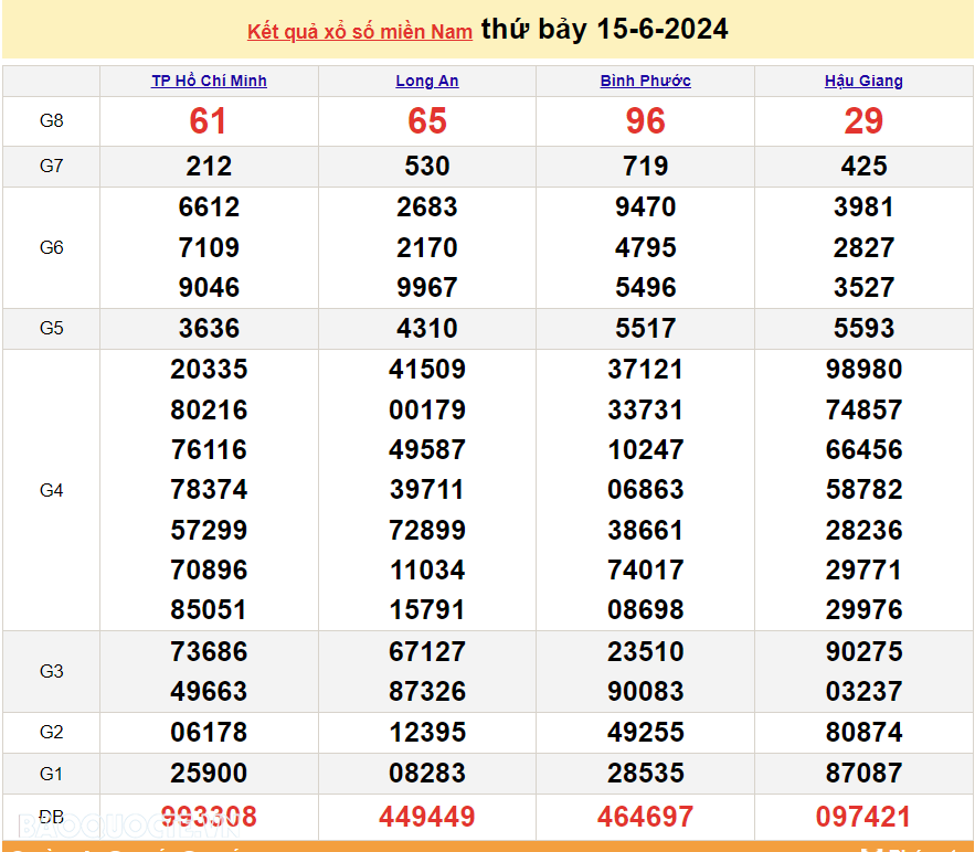 Trực tiếp kết quả xổ số miền Nam - xổ số miền Nam ngày 16 tháng 6 - XSMN 16/6 - xổ số hôm nay 16/6