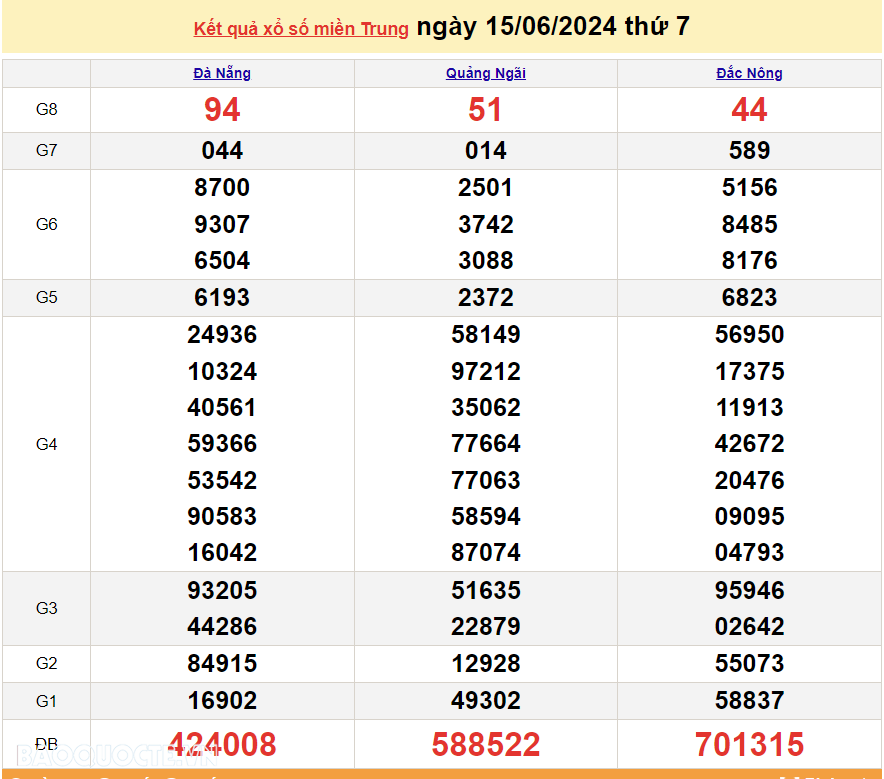 XSMT 15/6, trực tiếp kết quả xổ số miền Trung hôm nay thứ 7 ngày 15/6/2024. SXMT 15/6/2024