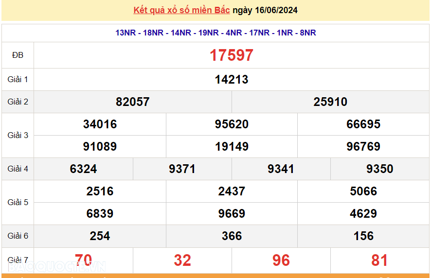 XSMB 17/6, kết quả xổ số miền Bắc thứ 2 ngày 17/6/2024. dự đoán XSMB 17/6/2024. SXMB 17/6