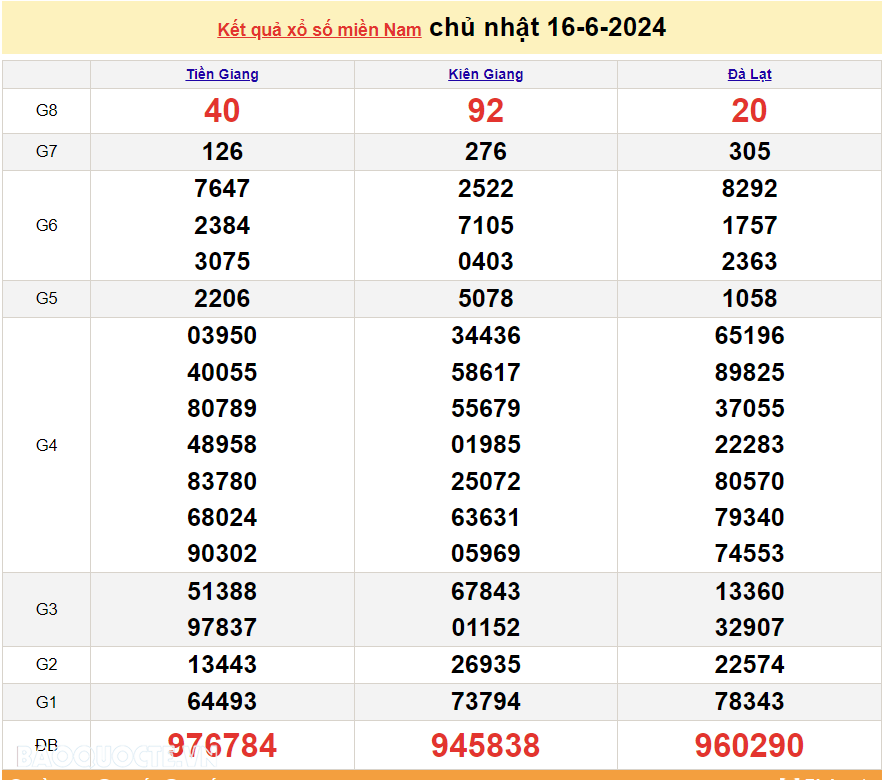 XSMN 16/6, kết quả xổ số miền Nam Chủ nhật ngày 16/6/2024. Xổ số miền Nam ngày 16 tháng 6