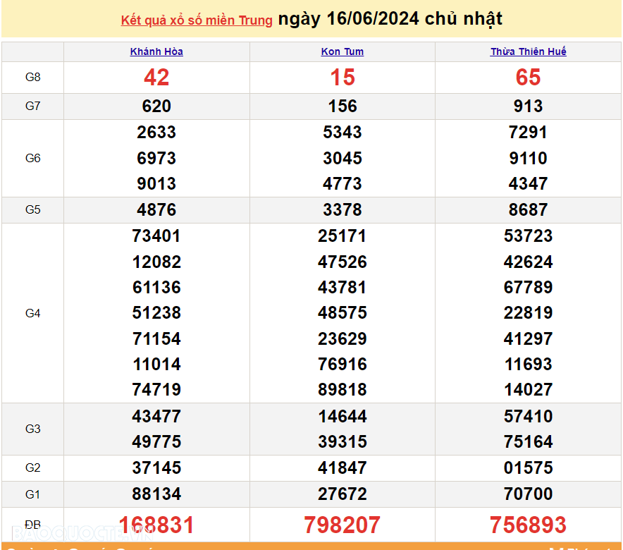 XSMT 17/6, kết quả xổ số miền Trung hôm nay thứ 2 ngày 17/6/2024. SXMT 17/6/2024