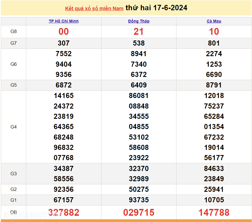 Trực tiếp kết quả xổ số miền Nam 20/6/2024 - xổ số miền Nam ngày 20 tháng 6 - XSMN 20/6 - xổ số hôm nay 20/6 Trực tiếp kết quả xổ số miền Nam 20/6/2024 - xổ số miền Nam ngày 20 tháng 6 - XSMN 20/6 - xổ số hôm nay 20/6