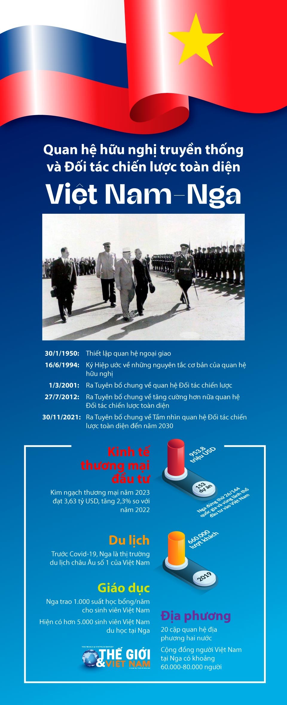 Tổng thống Vladimir Putin thăm Việt Nam: Nâng tầm Đối tác chiến lược toàn diện Việt-Nga trong tình hình mới Tổng thống Vladimir Putin thăm Việt Nam: Nâng tầm Đối tác chiến lược toàn diện Việt-Nga trong tình hình mới