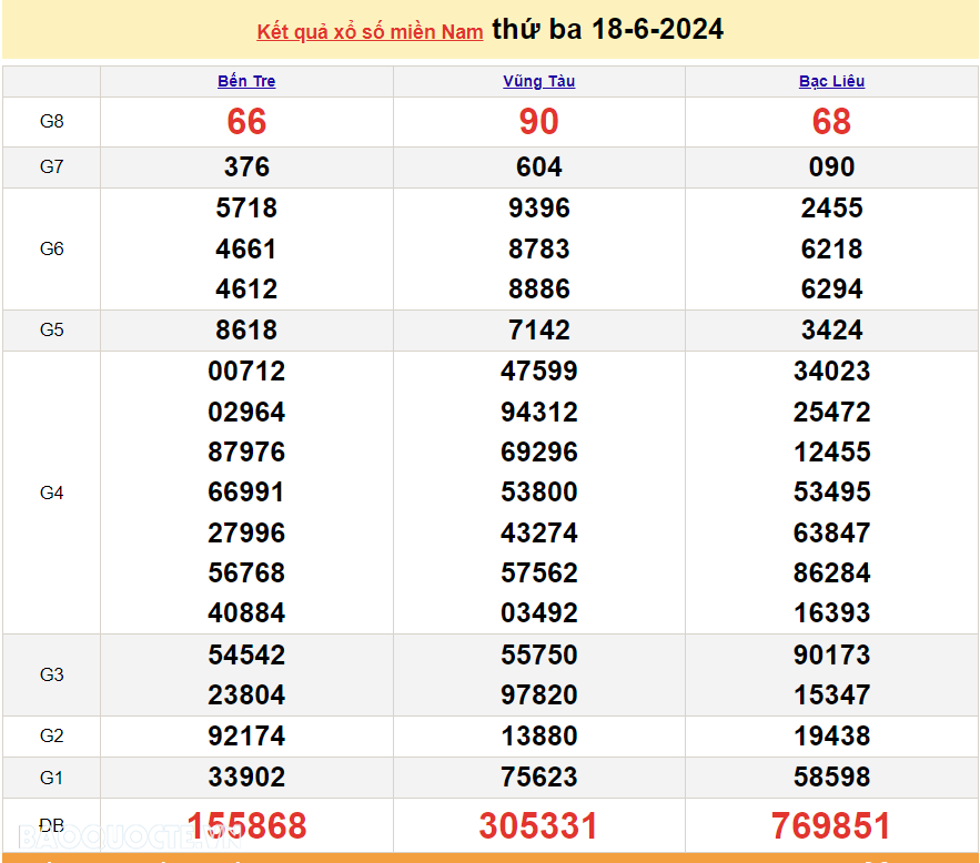 Trực tiếp kết quả xổ số miền Nam 21/6/2024 - xổ số miền Nam ngày 21 tháng 6 - XSMN 21/6 - xổ số hôm nay 21/6