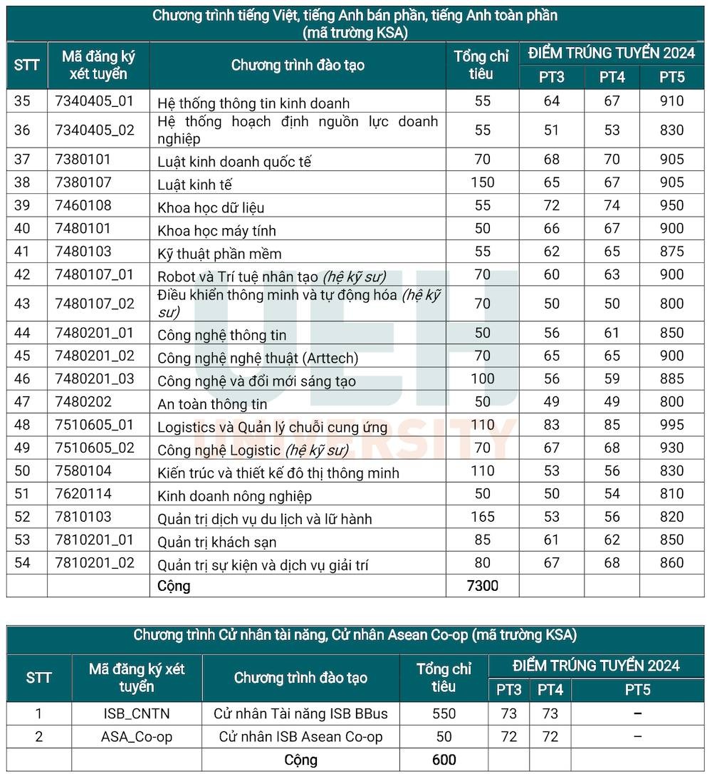 Điểm chuẩn học bạ Điểm chuẩn học bạ