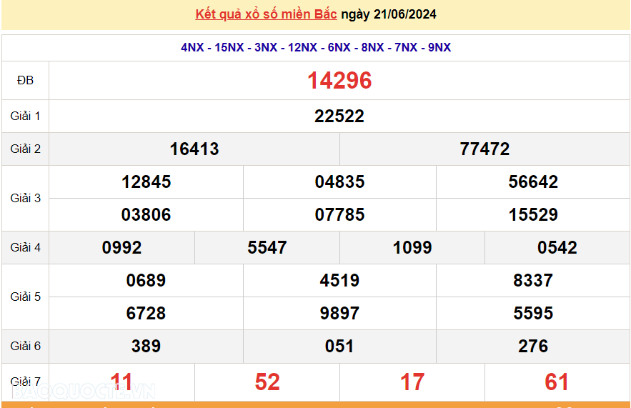 XSMB 22/6, kết quả xổ số miền Bắc hôm nay thứ 7 ngày 22/6/2024. dự đoán XSMB 22/6/2024 XSMB 22/6, kết quả xổ số miền Bắc hôm nay thứ 7 ngày 22/6/2024. dự đoán XSMB 22/6/2024