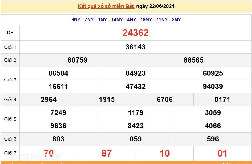 XSMB 23/6, kết quả xổ số miền Bắc hôm nay Chủ Nhật 23/6/2024. dự đoán XSMB 23/6/2024