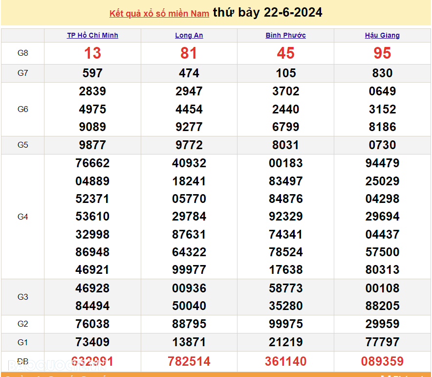 XSMN 24/6, trực tiếp kết quả xổ số miền Nam hôm nay thứ Hai 24/6/2024. xổ số hôm nay 24/6