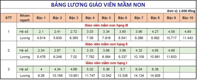 Dự kiến bảng lương mới của giáo viên từ ngày 1/7/2024 Từ ngày 1/7/2024, lương của giáo viên sẽ là bao nhiêu?