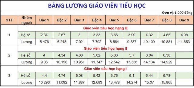 Dự kiến bảng lương mới của giáo viên từ ngày 1/7/2024 Từ ngày 1/7/2024, lương của giáo viên sẽ là bao nhiêu?