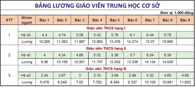 Dự kiến bảng lương mới của giáo viên từ ngày 1/7/2024 Từ ngày 1/7/2024, lương của giáo viên sẽ là bao nhiêu?