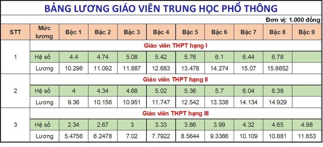 Dự kiến bảng lương mới của giáo viên từ ngày 1/7/2024 Từ ngày 1/7/2024, lương của giáo viên sẽ là bao nhiêu?