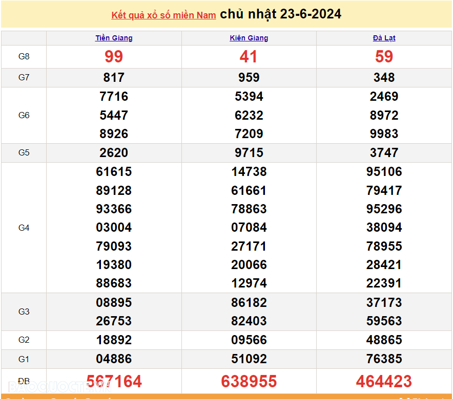 Trực tiếp kết quả xổ số miền Nam 23/6/2024 - xổ số miền Nam ngày 23 tháng 6 - XSMN 23/6 - xổ số hôm nay 23/6