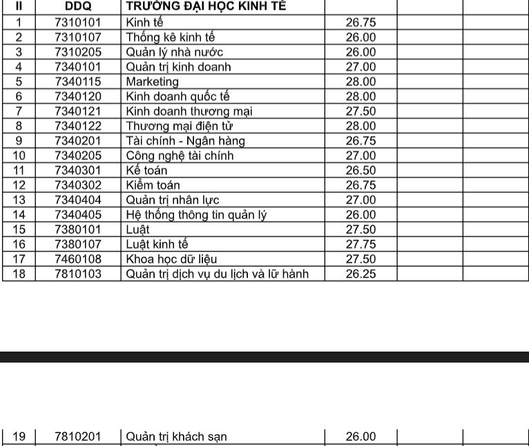 Đại học Đà Nẵng công bố điểm chuẩn