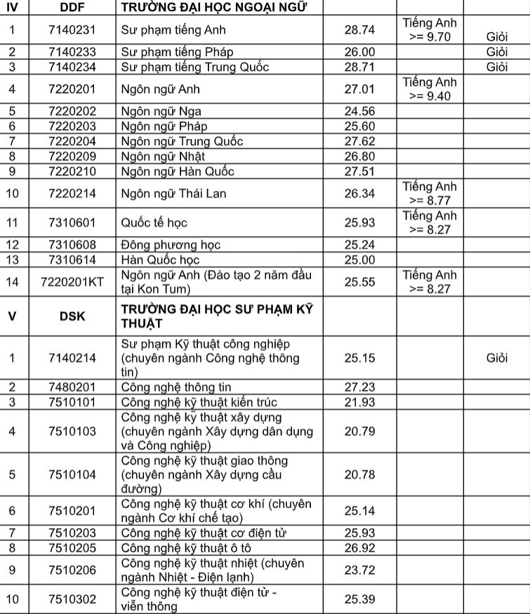 Đại học Đà Nẵng công bố điểm chuẩn