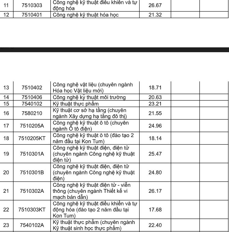 Đại học Đà Nẵng công bố điểm chuẩn