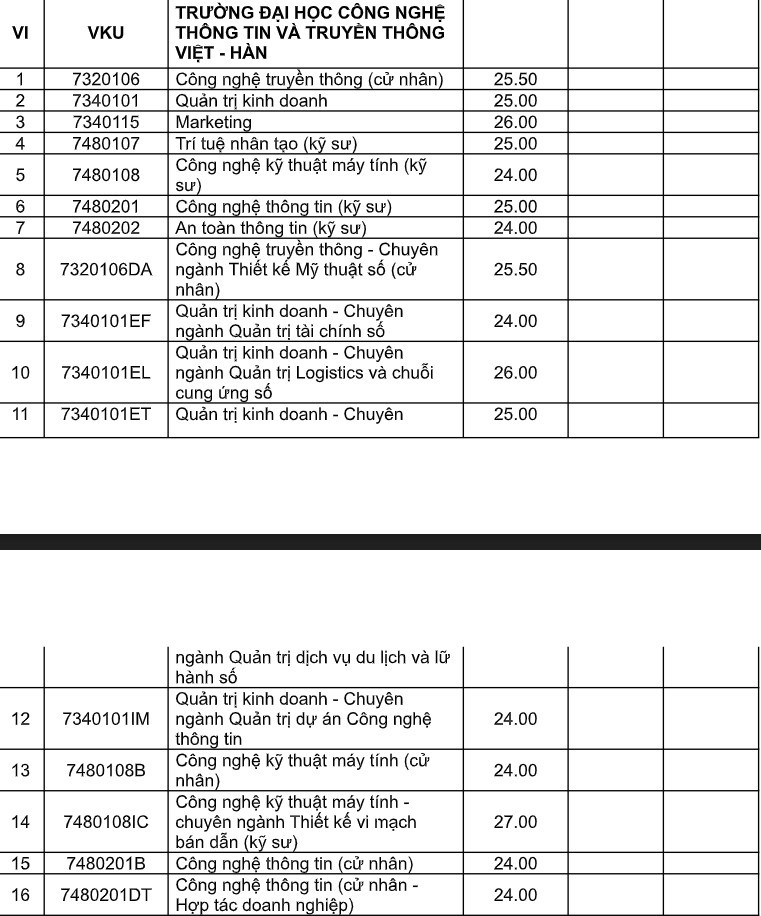 Đại học Đà Nẵng công bố điểm chuẩn
