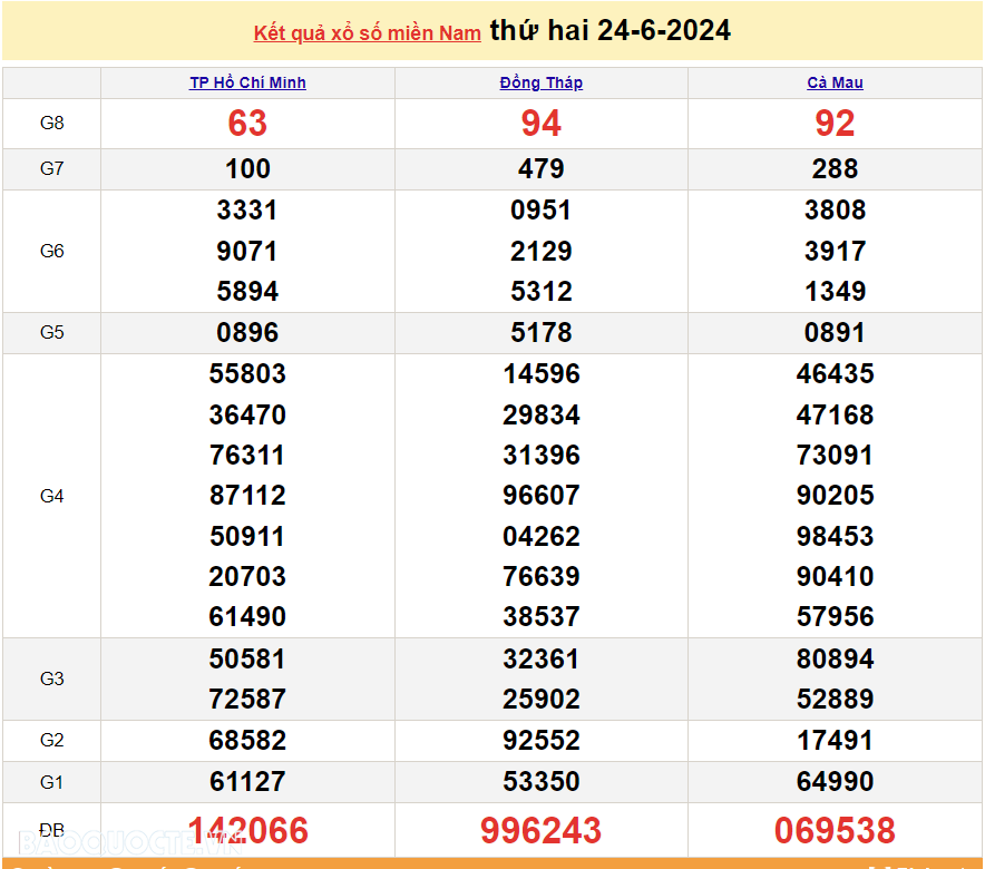 Trực tiếp kết quả xổ số miền Nam 28/6/2024 - xổ số miền Nam ngày 28 tháng 6 - XSMN 28/6 - xổ số hôm nay 28/6