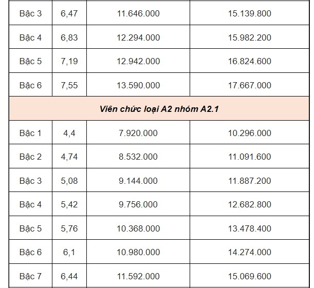Từ ngày 1/7/2024, lương của viên chức sẽ là bao nhiêu?