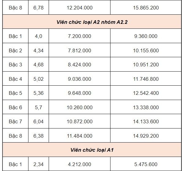 Từ ngày 1/7/2024, lương của viên chức sẽ là bao nhiêu?