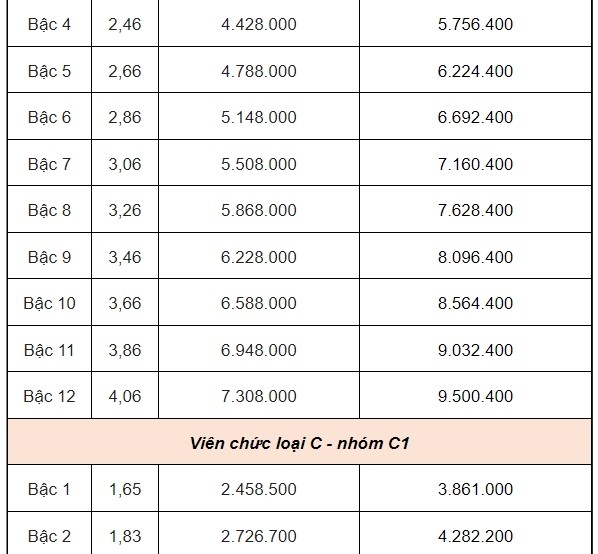 Từ ngày 1/7/2024, lương của viên chức sẽ là bao nhiêu?