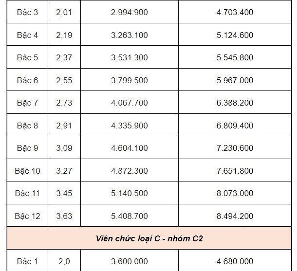 Từ ngày 1/7/2024, lương của viên chức sẽ là bao nhiêu?
