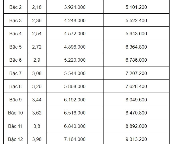 Từ ngày 1/7/2024, lương của viên chức sẽ là bao nhiêu?