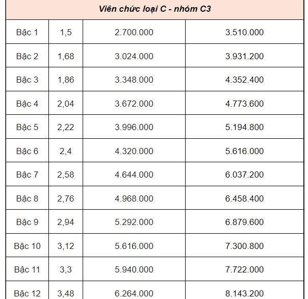 Từ ngày 1/7/2024, lương của viên chức sẽ là bao nhiêu?