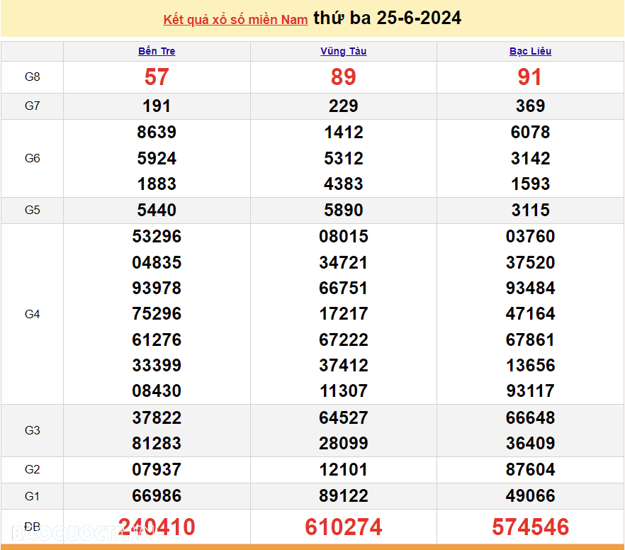 Trực tiếp kết quả xổ số miền Nam 25/6/2024 - xổ số miền Nam ngày 25 tháng 6 - XSMN 25/6 - xổ số hôm nay 25/6