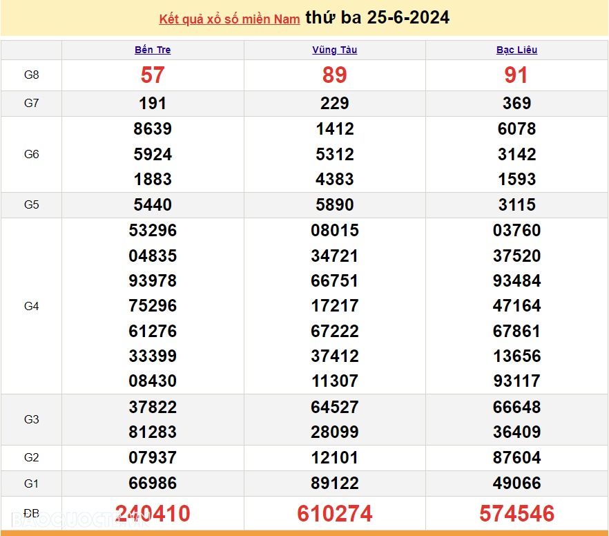 Trực tiếp kết quả xổ số miền Nam 29/6/2024 - xổ số miền Nam ngày 29 tháng 6 - XSMN 29/6 - xổ số hôm nay 29/6