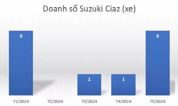 Doanh số Suzuki Ciaz 5 tháng đầu năm nay