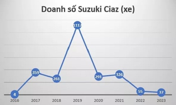 Doanh số Suzuki Ciaz từ 2016 đến 2023