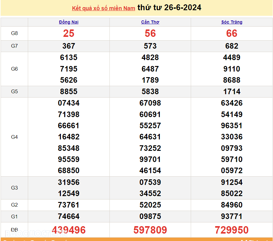 XSMN 26/6, xổ số miền Nam ngày 26 tháng 6. Kết quả xổ số miền Nam thứ 4 ngày 26/6/2024